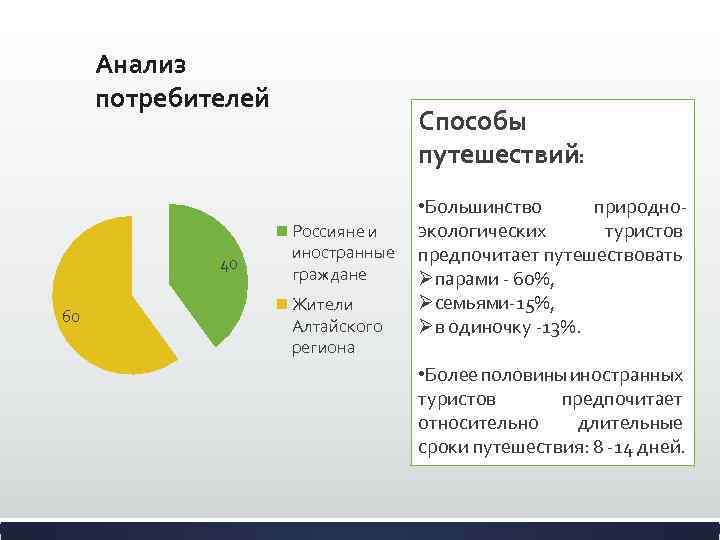 Анализ потребителей 40 60 Способы путешествий: • Большинство природно. Россияне и экологических туристов иностранные