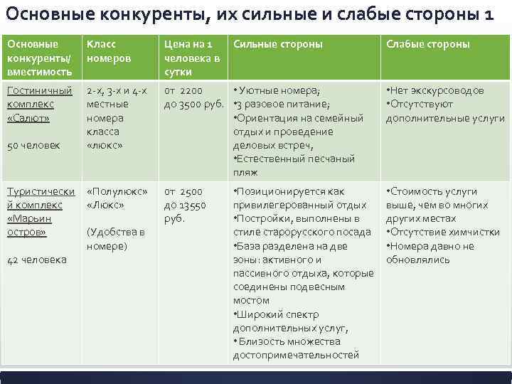 Основные конкуренты, их сильные и слабые стороны 1 Основные конкуренты/ вместимость Класс номеров Цена