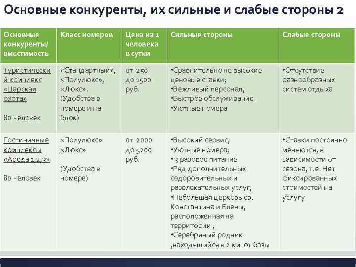 Основные конкуренты, их сильные и слабые стороны 2 Основные конкуренты/ вместимость Класс номеров Цена