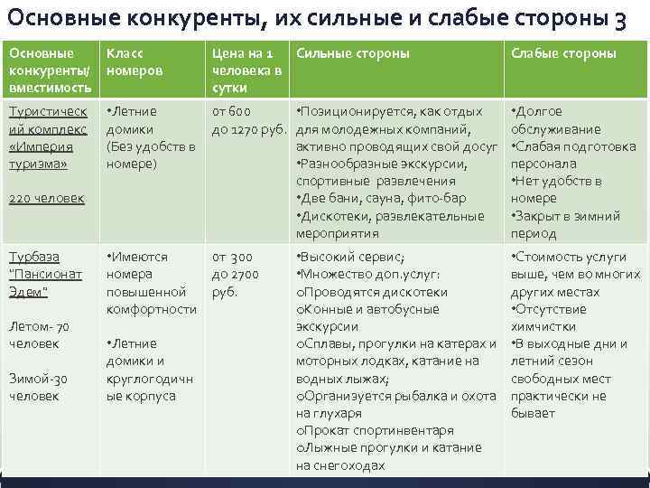 Основные конкуренты, их сильные и слабые стороны 3 Основные конкуренты/ вместимость Класс номеров Цена