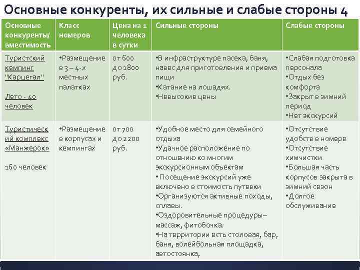 Основные конкуренты, их сильные и слабые стороны 4 Основные Класс конкуренты/ номеров вместимость Туристский