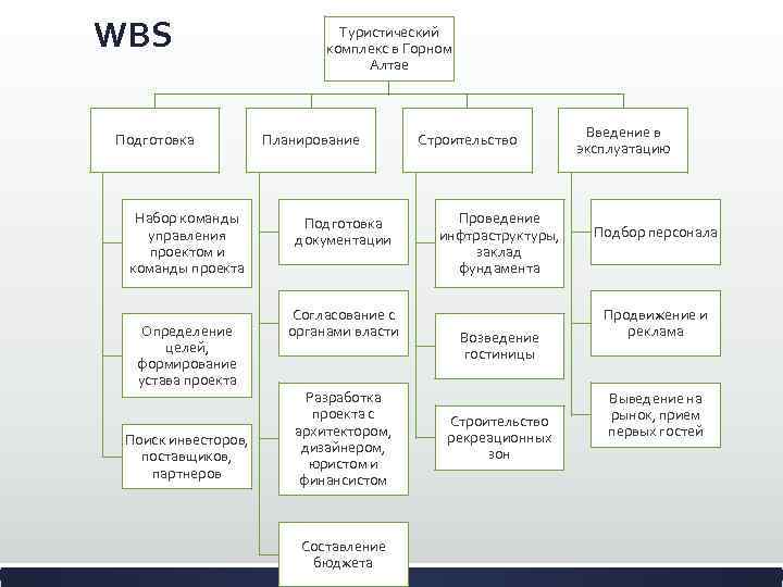 Wbs структура проекта