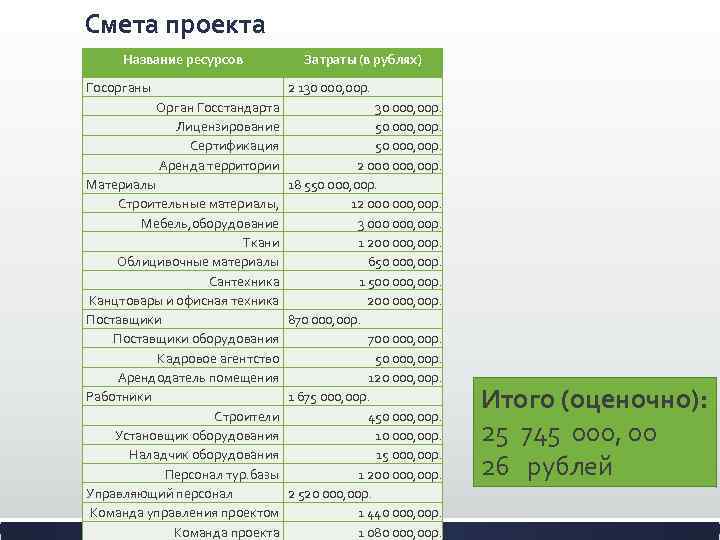 Смета проекта Название ресурсов Госорганы Затраты (в рублях) 2 130 000, 00 р. Орган