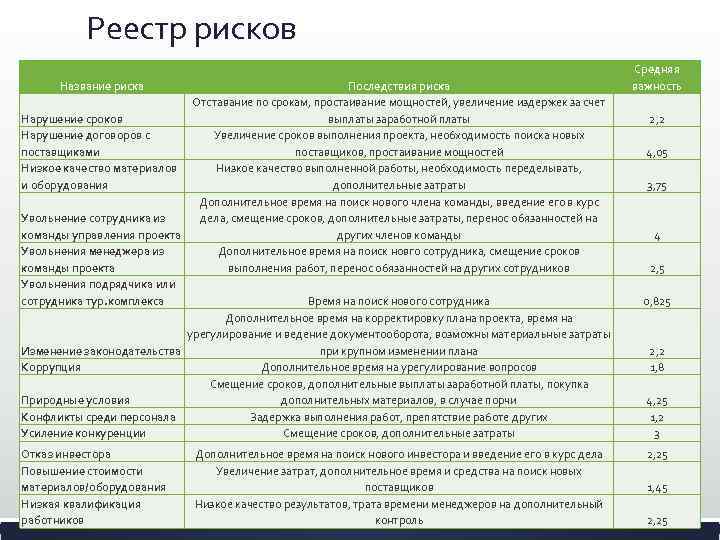 Правила и периодичность пересмотра реестра рисков проекта