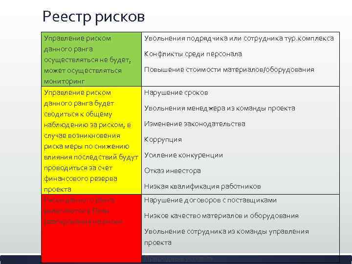 Правила и периодичность пересмотра реестра рисков проекта