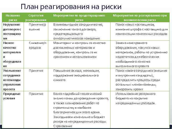 План реагирования на риски помогает обратить особое внимание на области проекта 