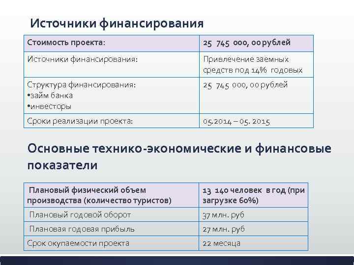 Источники финансирования Стоимость проекта: 25 745 000, 00 рублей Источники финансирования: Привлечение заемных средств