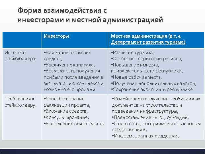 Форма взаимодействия с инвесторами и местной администрацией Инвесторы Местная администрация (в т. ч. Департамент