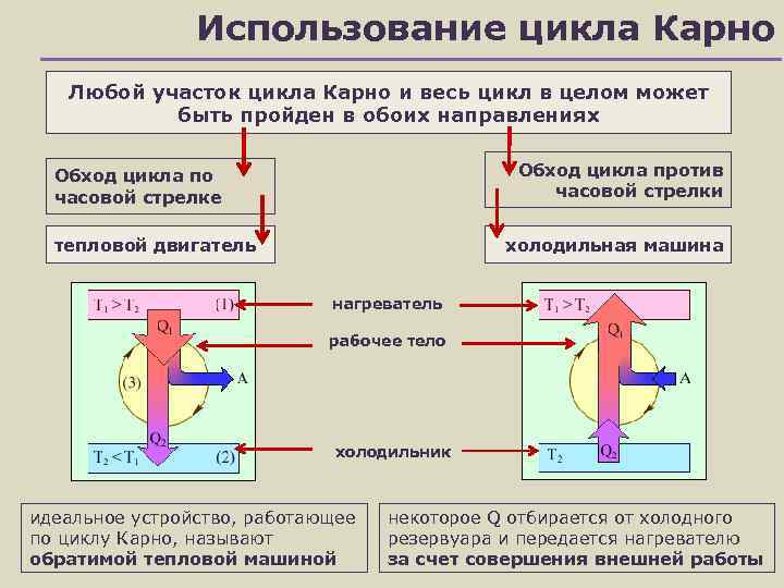 Циклы тепловых двигателей и холодильников