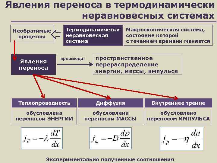 Явления переноса в физике