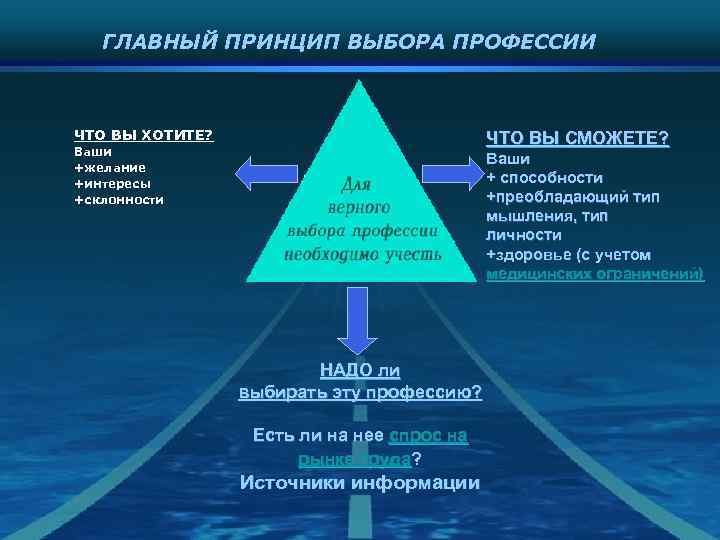 ГЛАВНЫЙ ПРИНЦИП ВЫБОРА ПРОФЕССИИ ЧТО ВЫ ХОТИТЕ? ЧТО ВЫ СМОЖЕТЕ? Ваши +желание +интересы +склонности