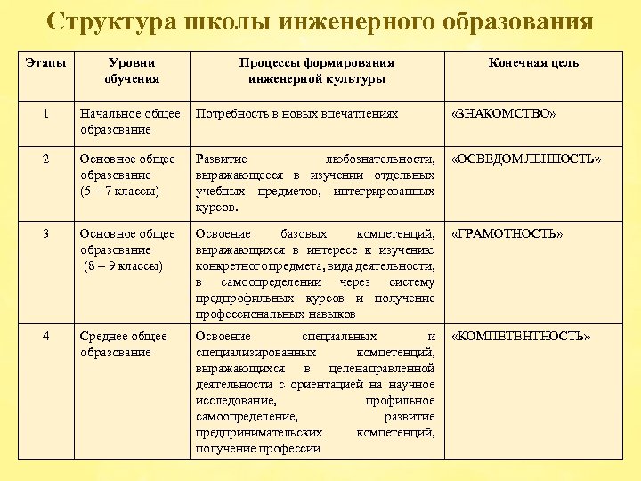 Структура школы инженерного образования Этапы Уровни обучения Процессы формирования инженерной культуры Конечная цель 1