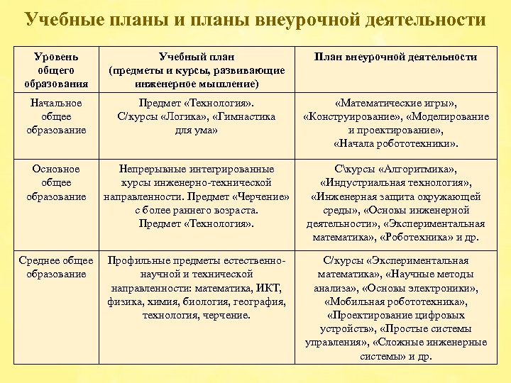 Учебные планы и планы внеурочной деятельности Уровень общего образования Учебный план (предметы и курсы,