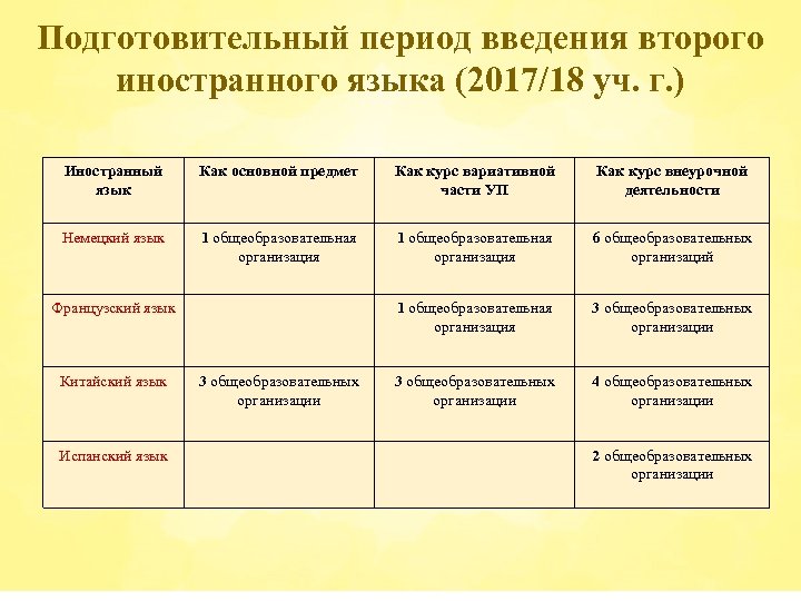 Подготовительный период введения второго иностранного языка (2017/18 уч. г. ) Иностранный язык Как основной