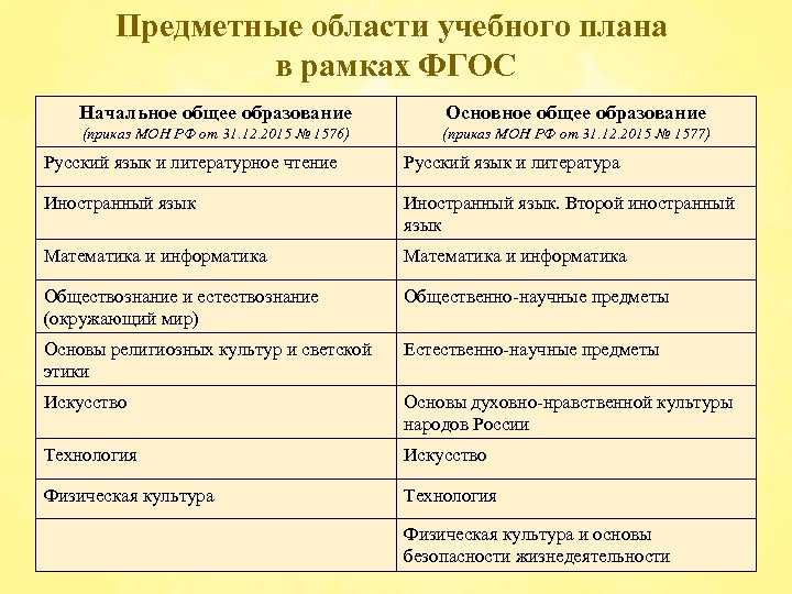 Предметные области учебного плана в рамках ФГОС Начальное общее образование Основное общее образование (приказ