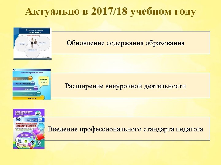 Актуально в 2017/18 учебном году Обновление содержания образования Расширение внеурочной деятельности Введение профессионального стандарта