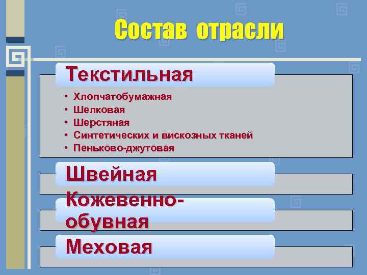 Состав отрасли Текстильная • • • Хлопчатобумажная Шелковая Шерстяная Синтетических и вискозных тканей Пеньково-джутовая