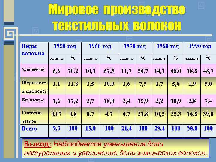 Мировое производство текстильных волокон Виды волокна 1950 год 1960 год 1970 год млн. т