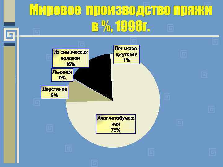 Мировое производство пряжи в %, 1998 г. Из химических волокон 16% Пеньководжутовая 1% Льняная