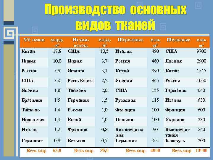 Производство основных видов тканей Х/б ткани Китай млрд. Из хим. м² волок. 17, 8