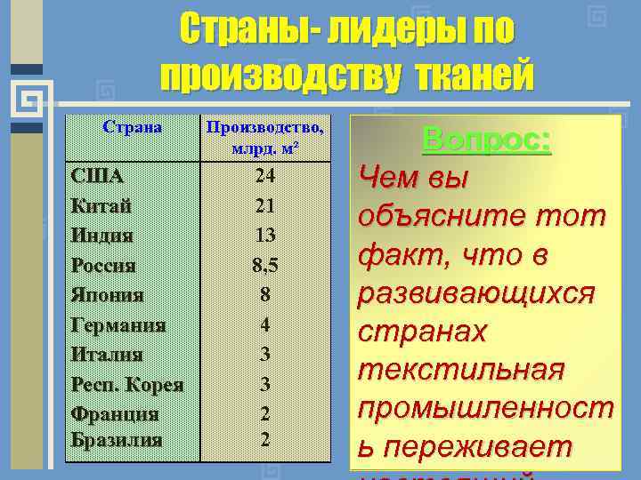 Страны- лидеры по производству тканей Страна Производство, млрд. м² США Китай Индия Россия Япония