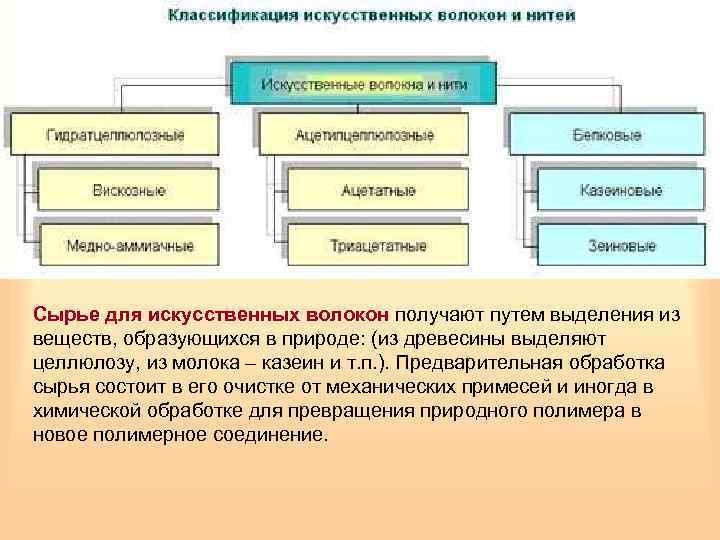 Сырье для искусственных волокон получают путем выделения из веществ, образующихся в природе: (из древесины