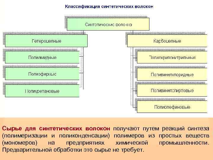 Сырье для синтетических волокон получают путем реакций синтеза (полимеризации и поликонденсации) полимеров из простых