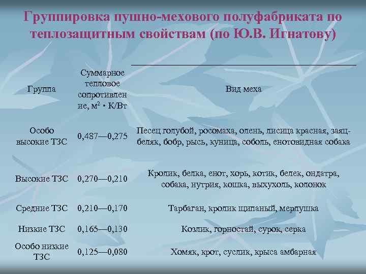 Группировка пушно-мехового полуфабриката по теплозащитным свойствам (по Ю. В. Игнатову) Группа Суммарное тепловое сопротивлен