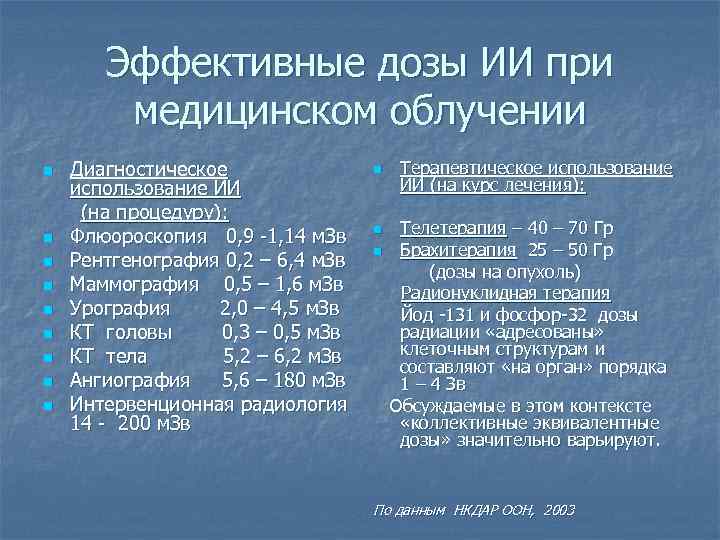 Эффективные дозы ИИ при медицинском облучении n n n n n Диагностическое использование ИИ
