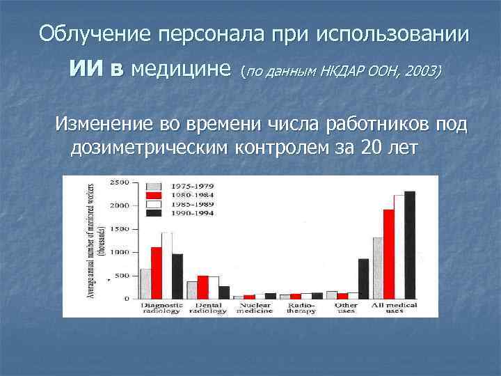 Облучение персонала при использовании ИИ в медицине (по данным НКДАР ООН, 2003) Изменение во