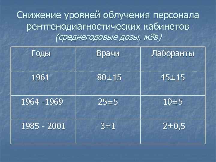 Снижение уровней облучения персонала рентгенодиагностических кабинетов (среднегодовые дозы, м. Зв) Годы Врачи Лаборанты 1961