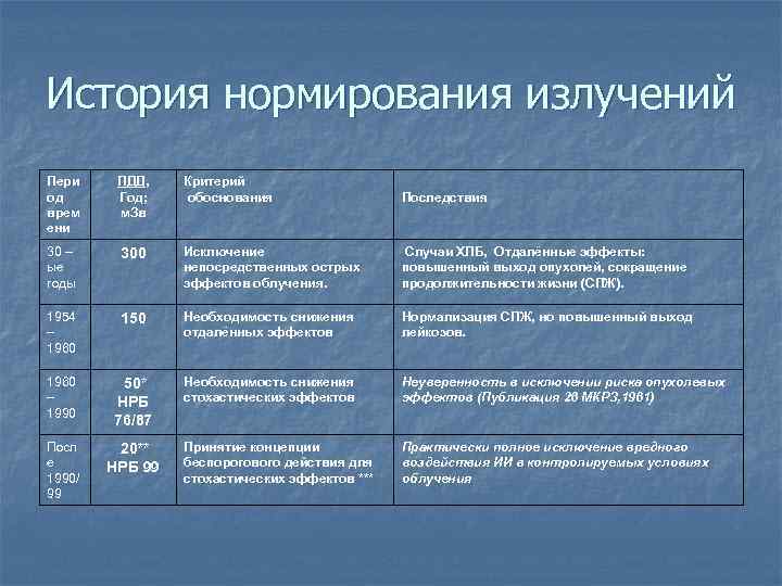 История нормирования излучений Пери од врем ени ПДД, Год; м. Зв Критерий обоснования Последствия