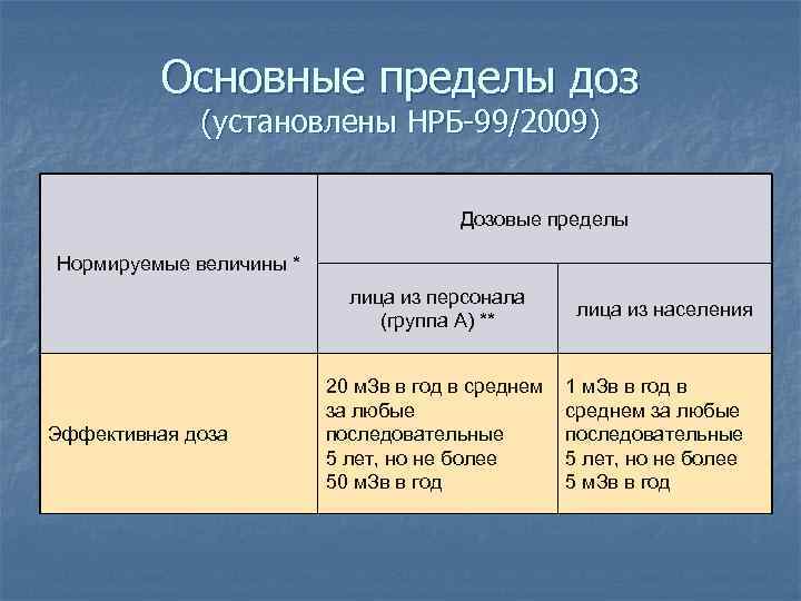 Основные пределы доз (установлены НРБ-99/2009) Дозовые пределы Нормируемые величины * лица из персонала (группа