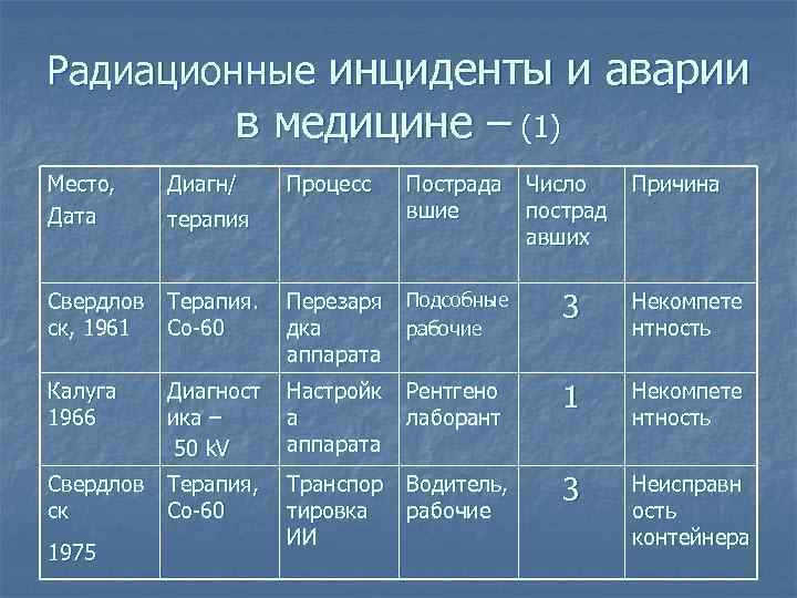 Радиационные инциденты и аварии в медицине – (1) Место, Дата Процесс Пострада вшие Число