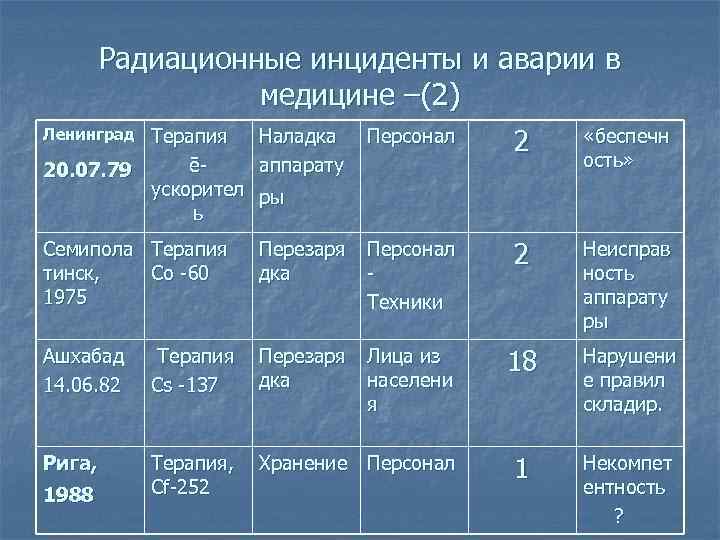 Радиационные инциденты и аварии в медицине –(2) Персонал 2 «беспечн ость» Перезаря дка Персонал