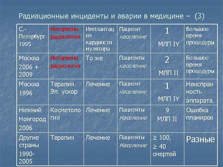 Радиационные инциденты и аварии в медицине – (3) С. - Интервенц Имплантац Пациент Петербург