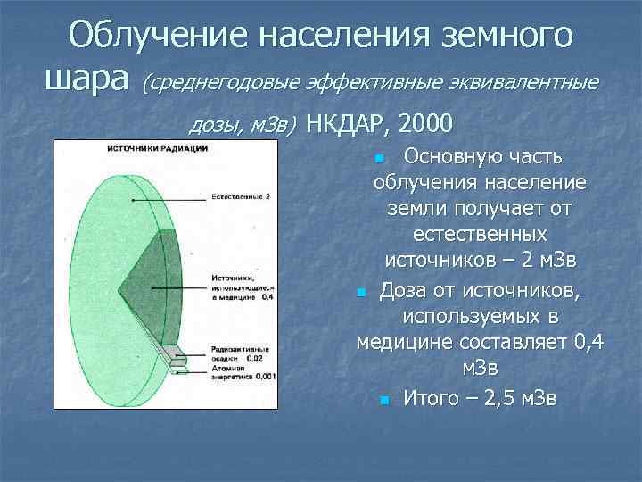 Облучение населения земного шара (среднегодовые эффективные эквивалентные дозы, м. Зв) НКДАР, 2000 Основную часть