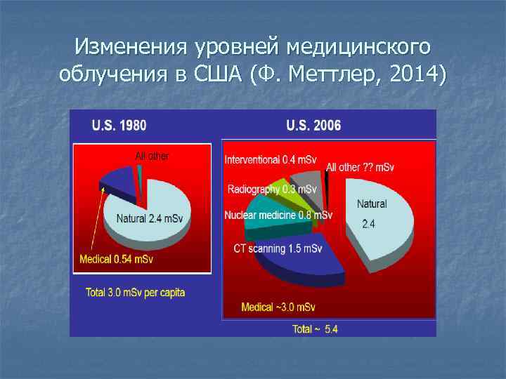 Изменения уровней медицинского облучения в США (Ф. Меттлер, 2014) 