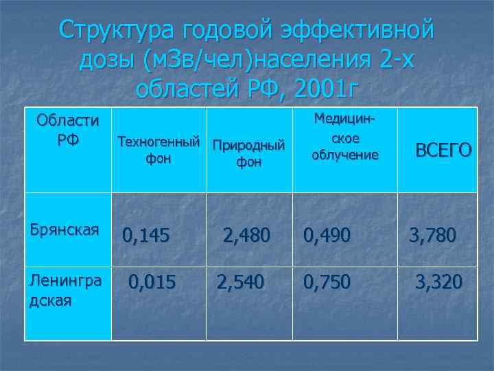 Структура годовой эффективной дозы (м. Зв/чел)населения 2 -х областей РФ, 2001 г Области РФ