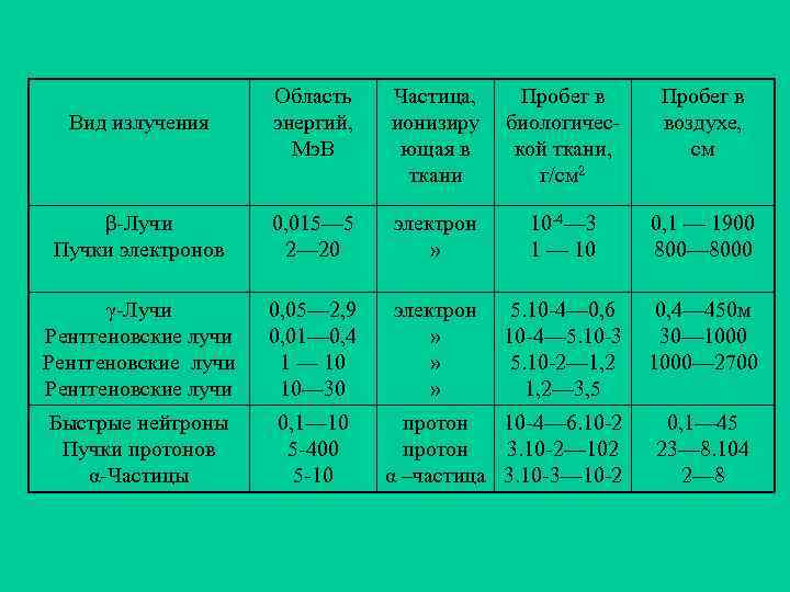 Вид излучения Область энергий, Мэ. В Частица, ионизиру ющая в ткани Пробег в биологической