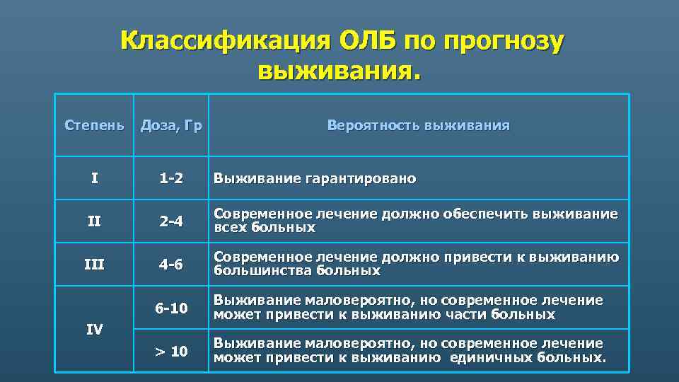 Классификация ОЛБ по прогнозу выживания. Степень Доза, Гр I 1 -2 Выживание гарантировано II