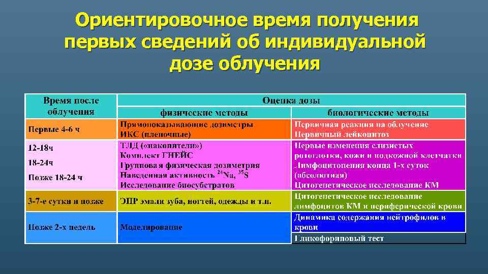 Ориентировочное время получения первых сведений об индивидуальной дозе облучения 
