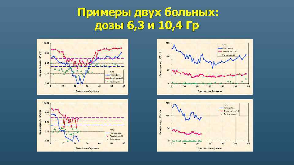 Примеры двух больных: дозы 6, 3 и 10, 4 Гр 
