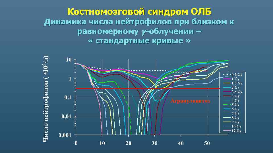 Костномозговой синдром ОЛБ Число нейтрофилов ( • 109/л) Динамика числа нейтрофилов при близком к