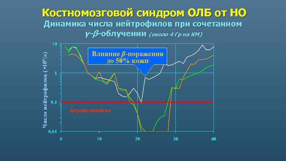 Костномозговой синдром ОЛБ от НО Число нейтрофилов ( • 109/л) Динамика числа нейтрофилов при