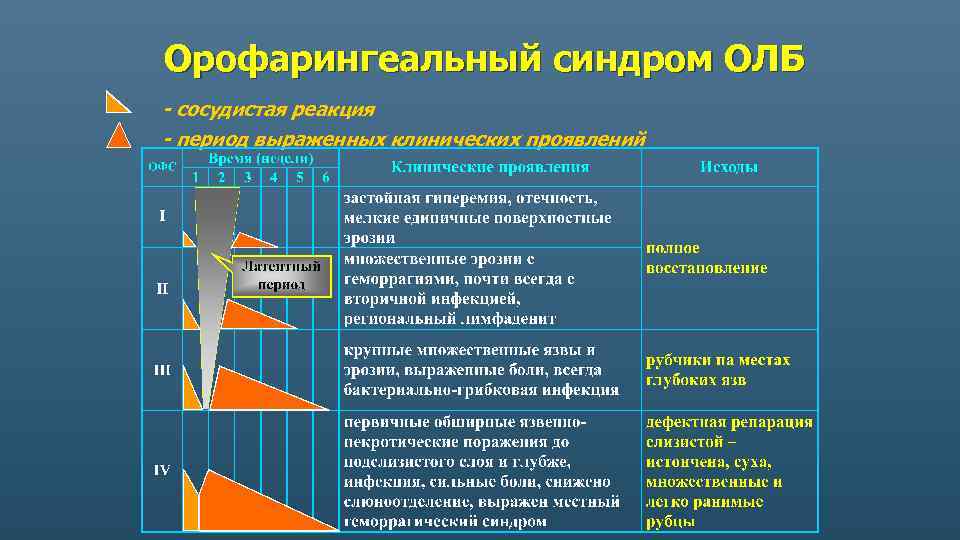 Орофарингеальный синдром ОЛБ - сосудистая реакция - период выраженных клинических проявлений 