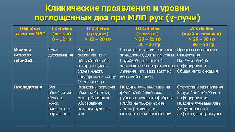 Клинические проявления и уровни поглощенных доз при МЛП рук (ɣ-лучи) Периоды развития МЛП Исходы