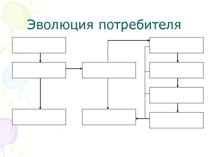 Эволюция потребителя 