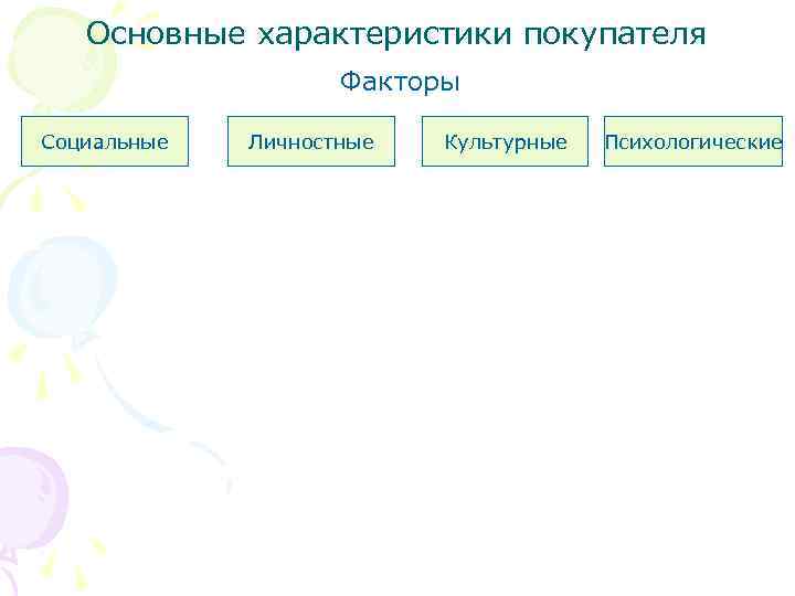 Основные характеристики покупателя Факторы Социальные Личностные Культурные Психологические 