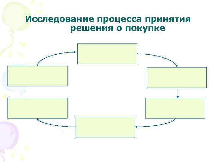 Исследование процесса принятия решения о покупке 